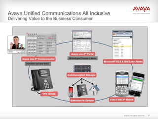 ©2010. All rights reserved. 71
Avaya Unified Communications All Inclusive
Delivering Value to the Business Consumer
 