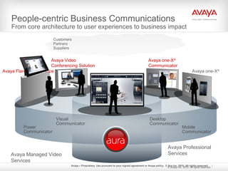 Avaya – Proprietary. Use pursuant to your signed agreement or Avaya policy. © Ava Inc. 2010. All rights reserved.
People-centric Business Communications
From core architecture to user experiences to business impact
Customers
Partners
Suppliers
Avaya one-X®
Avaya one-X®
Communicator
Avaya Video
Conferencing Solution
Avaya Flare™ Experience
Avaya Managed Video
Services
Avaya Professional
Services
Power
Communicator
Visual
Communicator
Desktop
Communicator
Mobile
Communicator
© Avaya Inc. 2010. All rights reserved.
 