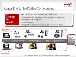 Avaya – Proprietary. Use pursuant to your signed agreement or Avaya policy. © Ava Inc. 2010. All rights reserved.
Avaya End-to-End Video Conferencing
Enterprise Worker Small Workgroup Medium-Large Conf Room
Avaya Video
Anne L Coulombe, Global Video Solutions
April, 2010
Avaya Video
Anne L Coulombe, Global Video Solutions
April, 2010
Integration
with H.323
systems
Complete
Video
Solution
• End-to-end low cost HD video, Low bandwidth
• Avaya Aura™
for registration, administration, management
• Partner provided displays
• Content sharing
• Integration with other enterprise users & video systems
Avaya Desktop
Video Device
Avaya one-X®
Communicator
© Avaya Inc. 2010. All rights reserved.
 
