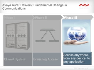©2010. All rights reserved.
Phase I
Closed System
Avaya AuraTM
Delivers: Fundamental Change in
Communications
Phase II
Extending Access
Access anywhere,
from any device, to
any application
Phase III
 