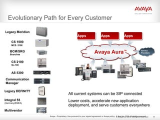 Avaya – Proprietary. Use pursuant to your signed agreement or Avaya policy. © Ava Inc. 2010. All rights reserved.
Legacy Meridian
CS 1000
MCS 5100
BCM/SRG
Branches
CS 2100
SL-100
Legacy DEFINITY
Evolutionary Path for Every Customer
Communication
Manager
AS 5300
Avaya Aura™ Service
Providers
AppsAppsAppsApps AppsApps
All current systems can be SIP connected
Lower costs, accelerate new application
deployment, and serve customers everywhere
Multivendor
Integral 55
(Germany/EMEA)
© Avaya Inc. 2010. All rights reserved. 85
 