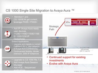 Avaya – Proprietary. Use pursuant to your signed agreement or Avaya policy. © Ava Inc. 2010. All rights reserved.
CS 1000 Single Site Migration to Avaya Aura ™
• Meridian1 and
CS 1000E/M get current,
leverage PASS / PASS+
• Add IP /Avaya Aura ready
user devices,
1120E/1140E/1150E/1165
E/ 1220/1230 IP
Deskphone
Extend Applications
• Upgrade and migrate to current
CallPilot 5 SU x, plan adoption
of Avaya Aura Conferencing
• Continue/add Mobility: Mobile
extension, 2050 IP Softphone
• Upgrade to CS 1000 Rls 7.5
• Add Avaya Aura Session
Manager
• Add ACE , Sequenced
applications
Strategic
Path
• Continued support for existing
investments
• Evolve with Avaya Aura
Avaya Aura SIP
Interoperable
(SIP-13, July/10)
© Avaya Inc. 2010. All rights reserved.
 