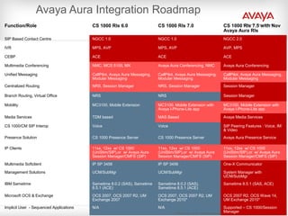Avaya – Proprietary. Use pursuant to your signed agreement or Avaya policy. © Ava Inc. 2010. All rights reserved.
Avaya Aura Integration Roadmap
Function/Role CS 1000 Rls 6.0 CS 1000 Rls 7.0 CS 1000 Rls 7.5 with Nov
Avaya Aura Rls
SIP Based Contact Centre NGCC 1.0 NGCC 1.0 NGCC 2.0
IVR MPS, AVP MPS, AVP AVP, MPS
CEBP ACE ACE ACE
Multimedia Conferencing NMC, MCS 5100, MX Avaya Aura Conferencing, NMC Avaya Aura Conferencing
Unified Messaging CallPilot, Avaya Aura Messaging,
Modular Messaging
CallPilot, Avaya Aura Messaging,
Modular Messaging
CallPilot, Avaya Aura Messaging,
Modular Messaging
Centralized Routing NRS, Session Manager NRS, Session Manager Session Manager
Branch Routing, Virtual Office NRS NRS Session Manager
Mobility MC3100, Mobile Extension MC3100, Mobile Extension with
Avaya I-Phone-Lite app
MC3100, Mobile Extension with
Avaya I-Phone-Lite app
Media Services TDM based MAS Based Avaya Media Services
CS 1000/CM SIP Interop Voice Voice SIP Peering Features : Voice, IM
& Video
Presence Solution CS 1000 Presence Server CS 1000 Presence Server Avaya Aura Presence Service
IP Clients 11xx, 12xx w/ CS 1000
(UniStim/SIP),or w/ Avaya Aura
Session Manager/CMFS (SIP)
11xx, 12xx w/ CS 1000
(UniStim/SIP),or w/ Avaya Aura
Session Manager/CMFS (SIP)
11xx, 12xx w/ CS 1000
(UniStim/SIP),or w/ Avaya Aura
Session Manager/CMFS (SIP)
Multimedia Softclient IP SP 3456 IP SP 3456 One-X Communicator
Management Solutions UCM/SubMgr UCM/SubMgr System Manager with
UCM/SubMgr
IBM Sametime Sametime 8.0.2 (SAS), Sametime
8.5.1 (ACE)
Sametime 8.0.2 (SAS),
Sametime 8.5.1 (ACE)
Sametime 8.5.1 (SAS, ACE)
Microsoft OCS & Exchange OCS 2007, OCS 2007 R2, UM
Exchange 2007
OCS 2007, OCS 2007 R2, UM
Exchange 2010*
OCS 2007 R2, OCS Wave 14,
UM Exchange 2010*
Implicit User - Sequenced Applications N/A N/A Supported – CS 1000/Session
Manager© Avaya Inc. 2010. All rights reserved.
 