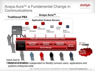Avaya – Proprietary. Use pursuant to your signed agreement or Avaya policy. © Ava Inc. 2010. All rights reserved.
Avaya AuraTM
a Fundamental Change in
Communications
9
Avaya AuraTM
Traditional PBX
Users tied to
network and location
PBX
Network and device independent to flexibly connect users, applications and
systems enterprise-wide
© Avaya Inc. 2010. All rights reserved.
Service
Provider
Network
SBC
SIP Trunks
Application Feature Servers
Avaya Aura TM
Communication
Manager Messaging
User
Collaboration
Group
Collaboration
Contact
Center
Social
Networking
 