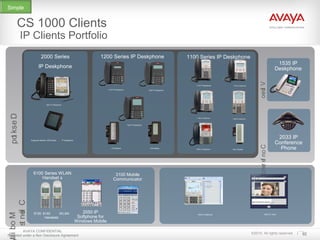 ©2010. All rights reserved.
CS 1000 Clients
IP Clients Portfolio
2050 IP
Softphone for
Windows Mobile
3100 Mobile
Communicator
Desktop
2000 Series
IP Deskphone
1100 Series IP Deskphone1200 Series IP Deskphone
2050 IP Softphone
Mobilit
Clients
1535 IP
Deskphone
2033 IP
Conference
Phone
ConferencingVideo
3456 UC Client
6100 Series WLAN
Handset s
2007 IP Deskphone
1210 IP Deskphone 1220 IP Deskphone
1230 IP Deskphone
LCD Module LED Module
1110 IP Deskphone 1120E IP Deskphone
1140E IP Deskphone
1150E IP Deskphone
Exp’n Module1165E IP Deskphone
92
© Avaya Inc. 2010. All
rights reserved.
AVAYA CONFIDENTIAL
Provided under a Non Disclosure Agreement
6120 6140 WLAN
Handsets
Simple
Expansion Module 2000 Series IP Deskphone
 