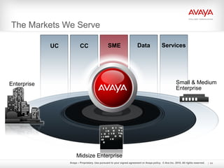 Avaya – Proprietary. Use pursuant to your signed agreement or Avaya policy. © Ava Inc. 2010. All rights reserved. 94
The Markets We Serve
UC CC SME Data
Small & Medium
Enterprise
Enterprise
Midsize Enterprise
Services
 
