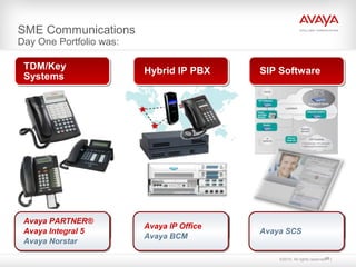 ©2010. All rights reserved.
SME Communications
Day One Portfolio was:
95
TDM/Key
Systems
Hybrid IP PBX SIP Software
Declining Growing
Projected
Growth
Avaya PARTNER®
Avaya Integral 5
Avaya Norstar
Avaya IP Office
Avaya BCM
Avaya SCS
 