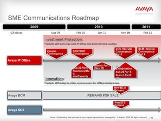 Avaya – Proprietary. Use pursuant to your signed agreement or Avaya policy. © Ava Inc. 2010. All rights reserved.
SME Communications Roadmap
96
Innovation:
Products Will adapt to other environments for differentiated value
Innovation:
Products Will adapt to other environments for differentiated value
Investment Protection:
Products Will Converge with IP Office into best of breed solution
Investment Protection:
Products Will Converge with IP Office into best of breed solution
REMAINS FOR SALE
2010 2011
Avaya BCM
Feb 10Aug 09GA dates Jun 10 Nov 10 Feb 11
2009
 