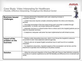 Case Study: Video Interpreting for Healthcare  Flexible, Effective Interpreting Throughout the Medical Center Business issues/ challenges Growing demand for interpreters each year outpacing increase in  interpreter resources. Limited resources requires complex scheduling between the clinics and interpreter services.  Very large percentage of the time spent during each encounter is wasted through transportation, no shows, and simply waiting with the patient. Interpreter services is a critical function that is a direct cost to the hospital (patients are not billed for interpreter services). A telephonic interpreter call center has been implemented but with limited success. Impact of the problem on the business Wasting costly interpreting resources, which in turn forces the hospital to outsource encounters to even more expensive external agencies. Patients who do not speak English sometimes have to wait hours for an available interpreter.  For telephonic encounters, important aspects of the conversation can be lost, and the experience is typically more frustrating for all parties involved. Solution Utilize the enhanced integration of the Avaya PBX with Polycom High Definition endpoints to provide an in-person experience but with the flexibility and efficiency of an on-demand call center. 
