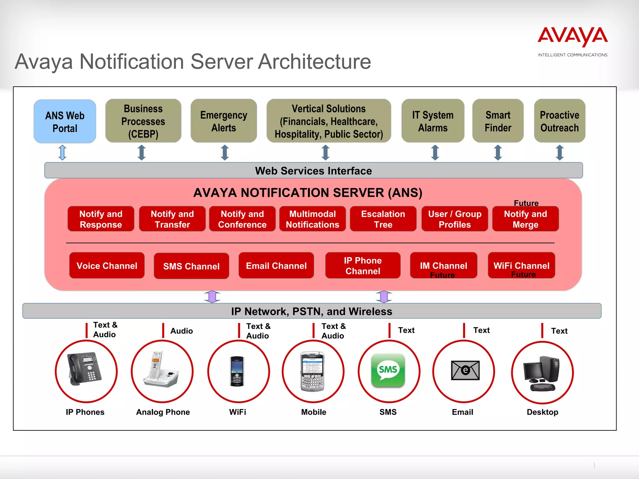 Avaya Notification Server Architecture AVAYA NOTIFICATION SERVER (ANS) Notify and Response SMS Channel IP Network, PSTN, and Wireless IP Phones Analog Phone Mobile Desktop ANS Web Portal WiFi SMS Email Text & Audio Text & Audio Text & Audio Audio Text Text Text IP Phone Channel Voice Channel Email Channel Business Processes (CEBP) Emergency Alerts IM Channel WiFi Channel Vertical Solutions (Financials, Healthcare, Hospitality, Public Sector) Web Services Interface Future Future Notify and Transfer Notify and Conference Multimodal Notifications Escalation Tree User / Group Profiles IT System Alarms Smart Finder Proactive Outreach Notify and Merge Future 