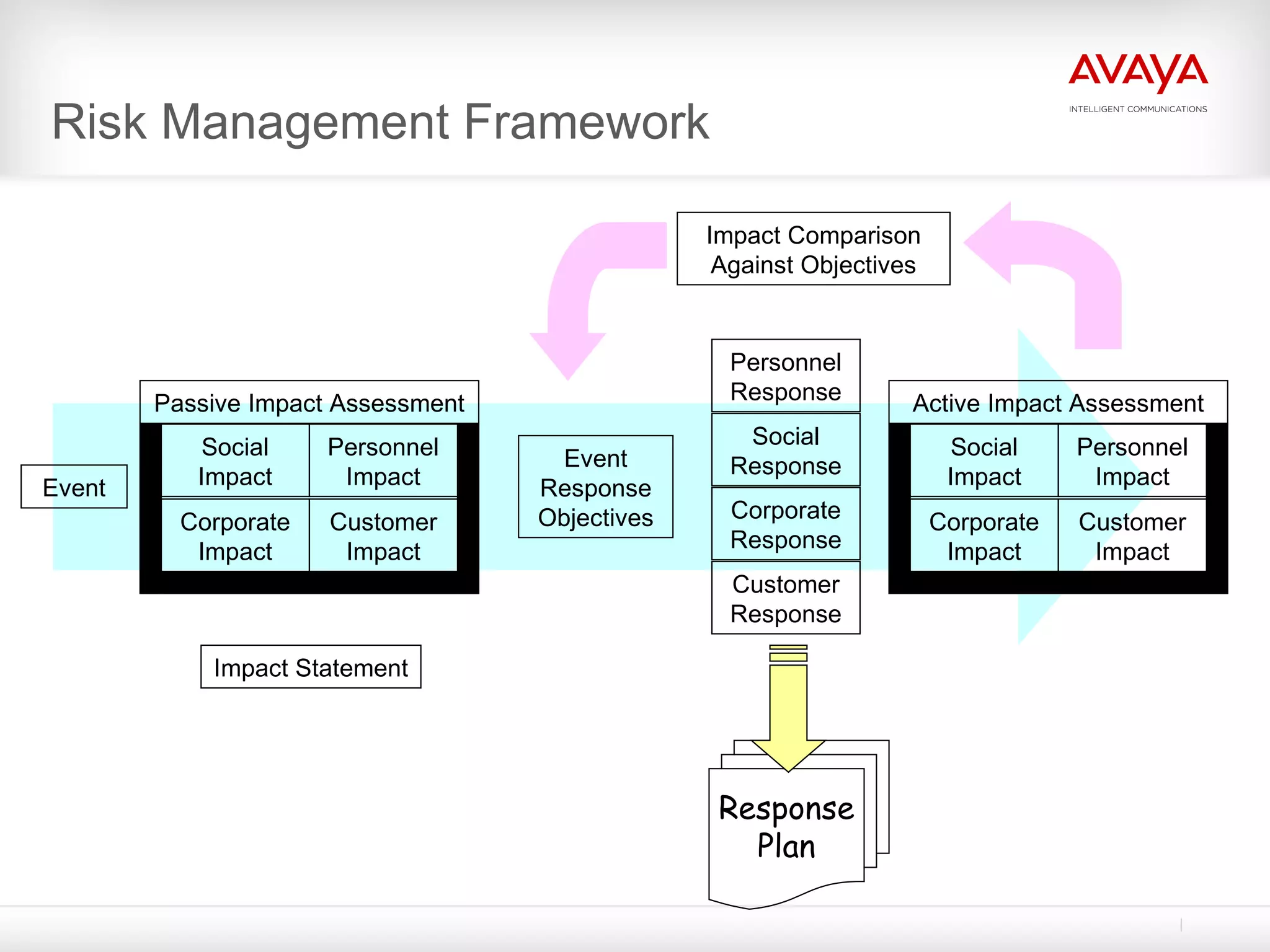 Risk Management Framework Event Event Response Objectives Impact Statement Impact Comparison Against Objectives Response Plan Social Impact Corporate Impact Personnel Impact Customer Impact Passive Impact Assessment Social Impact Corporate Impact Personnel Impact Customer Impact Active Impact Assessment Social Response Corporate Response Personnel Response Customer Response 
