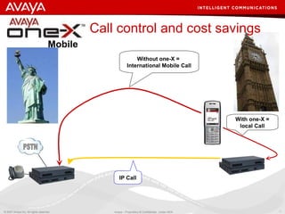 Without one-X =  International Mobile Call With one-X = local Call IP Call Call control and cost savings PSTN Mobile 