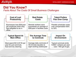 Did You Know? Facts About The Costs Of Small Business Challenges Flexible schedules ranks over compensation 65% to 35% Rem...