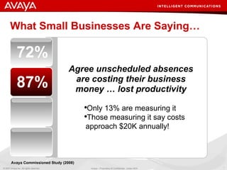 What Small Businesses Are Saying… 72% Agree unscheduled absences are costing their business money … lost productivity Avay...
