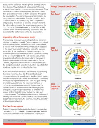 Avaya Overall
these positive behaviors into the growth oriented culture
they desired. They started with taking straight forward                            Avaya Overall 2008-2010
                                                                                                         2008

action such as improving their corporate governance. They
had formal monthly business reviews and re-structured                              2008                                                  External Focus


their goal setting process so that it cascaded throughout                          Get Ready
the organization. New senior leadership took initiative by
being exemplary role models. The new behaviors were                                                                                      58

communicated to all by describing each competency                                                                             52                   35     53


and providing three levels of behavior for each element:
                                                                                                                              34          Beliefs and     35
the role-model employee, the average performer and the                                                  Flexible                         Assumptions                            Stable   Flexib


poor performer. These behaviors, or B-FACETs, as they                                                                   63
                                                                                                                                                          35


branded them, became the building blocks and were the                                                                         72
                                                                                                                                           25
                                                                                                                                                          64
expectation for performance within the organization.                                                                                                63




Integrating a New Competency Model
                                    Avaya Overall
The next step for Avaya was to integrate these behaviors                                                                                Internal Focus

into their competency model. Each competency contained2008                                                                                2009
                                                                                                                                        N = 12952
specific definitions and behavioral anchors for each level
of service from Individual Contributor to Executive External Focus
                                                    Leader.
                                                                      2009                                                               External Focus

In this way they created the building blocks for superior
                                                                      Get Set
leadership. At the very base of the competency model,                                           Avaya


individual contributors were expected to behave according
                                                    58                                                                                   60
to the B-FACET model: Bold, Fact-based, Agile, Cross-
                                                52            35   53                                                                              43     53

organizationally effective, Empowered and Transparent.                                                                             47


As employees moved up in the organization to Peopleand
                                   Flexible
                                                34    Beliefs
                                                     Assumptions
                                                                   35
                                                                           Stable                           Flexible
                                                                                                                              42           Beliefs and
                                                                                                                                          Assumptions
                                                                                                                                                          42
                                                                                                                                                                                Stable

Leaders, Organizational Leaders and Executive Leaders, 35
                                             63                                                                          66
                                                                                                                                                          38

the competencies built upon the maturation expected of an
                                                       25                                                                                     23
                                                72                 64                                                         71                          66
employee moving from one level to the next.
                                                                         63                                                                         69



Avaya reinforced the expected behaviors by incorporating
them into everything they did. They did this through
                              Avaya Overall
                                                      Internal Focus                                                                     Internal Focus
communications, role modeling and also by making certain
that all their systems, processes and decisions consistently
                                                       2009
                                                      N = 12952                                                                         N2010
                                                                                                                                         = 12412
rewarded the expected behaviors. Tools like goal setting,
promotion evaluation and the behavioral portions External Focus
                                                      of                                                                                External Focus
                                                                                   2010
performance reviews were revised to incorporate the
                                Avaya
                                                                                   Poised for
desired behaviors and emphasize the message again                                                                       SB 2007                                     03-Dec-09

                                                                                   Growth
and again. Avaya designed a number of systems 60      that                                                                               72

aligned and reinforced the new culture in a tight and 43             53                                                       58                   50     62
                                                   47
coherent manner. This helped to align systems that weren’t
                                                42                                                                      54                                     55
formerly in line with the behavioral expectations with those 42
                                    Flexible
                                                           Beliefs and
                                                           Assumptions                 Stable           Flexible
                                                                                                                                          Beliefs and
                                                                                                                                          Assumptions                           Stable

disciplined competencies, for example, recruiting, selection
                                             66                      38                                                 74                                47

and succession planning.                               23
                                                    71                        66                                                          29
                                                                                                                         77                                    76
                                                                    69                                                                              75

The Five Conversations
To keep the desired behaviors in the forefront, Avaya also
created a rubric for dialogue between employeesInternal Focus
                                                   and their                                                                            Internal Focus

supervisors called the Five Conversations. Supervisors
                                                         N = 12412                                                                      N = 13594



        All content © copyright 2005-2011 Denison Consulting, LLC. All rights reserved.                 l        www.denisonculture.com                    l         Page 3
                                  Avaya
                                                                                                                       SB 2007                                      18-Nov-10
 