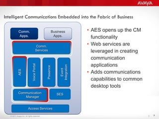 © 2011 Avaya Inc. All rights reserved.
3
Intelligent Communications Embedded into the Fabric of Business
VoicePortal
Comm....