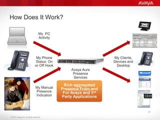 © 2011 Avaya Inc. All rights reserved.
How Does It Work?
My PC
Activity
My Phone
Status: On
or Off Hook
My Manual
Presence...