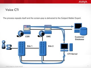 © 2011 Avaya Inc. All rights reserved.
CTI Server
Site 1 Site 2
Customer
Database
Voice CTI
The customer places a call and...