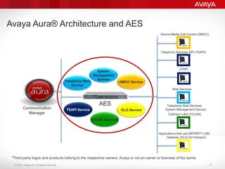 © 2011 Avaya Inc. All rights reserved.
Communication
Manager
AES
Telephony Web
Service
DMCC Service
System
Management
Serv...