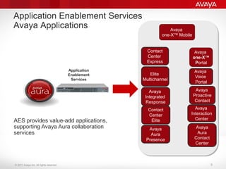 © 2011 Avaya Inc. All rights reserved.
Application Enablement Services
Avaya Applications
Application
Enablement
Services
...