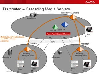 © 2011 Avaya Inc. All rights reserved. 1010
(Location A)
User
B1
User
C1
User
C2
(Location C)
Media Server A (HOST)
Conf. 7.X
User
B2
(Location B)
RTP/RTCPRTP/RTCP
Cascading
Media Server B
Cascading
Media Server C
User
A1
Distributed – Cascading Media Servers
Optimization of media streams
over WAN with local
cascading
WAN
SIPSIP
CM -FS
Avaya Aura® Session Manager
 