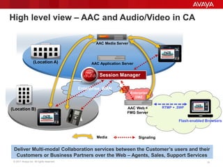 © 2011 Avaya Inc. All rights reserved. 14
(Location A)
(Location B)
AAC Media Server
AAC Application Server
Enterprise
DMZ
Session Manager
AAC Web +
FMG Server
Flash-enabled Browsers
Enterprise WAN
RTMP + .SWF
SignalingMedia
Deliver Multi-modal Collaboration services between the Customer’s users and their
Customers or Business Partners over the Web – Agents, Sales, Support Services
High level view – AAC and Audio/Video in CA
 