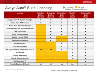 © 2011 Avaya Inc. All rights reserved. 25
License Standard
Edition
(Current)
Enterprise
Edition
(Current)
Foundation
Suite
(New)
Mobility
Suite
(New)
Collaboration
Suite
(New)
Avaya Aura CM, System Manager ► ► ► ► ►
Avaya Aura IM/Presence ► ► ► ► ►
Avaya Aura Session Manager ► ► ► ►
Survivability (LSP, Survivable Core) ► ► ► ►
CMM (Basic VM) ► ► ► ►
one-X Communicator ► ► ► ►
Mobile (one-X CES) ► * ► ►
Extension to Cellular ► * ► ►
Desktop Video ► ► ►
Flare PC/1XC MAC ► ► ►
MS Lync Desktop Integration w/ACA NA NA ► ► ►
Flare iPad ► ►
Unified Messaging ► ►
SBC & Remote Access ► ►
Conferencing 7 ►
Scopia Desktop & Mobile NA NA NA NA ►
Included ala carte
* Included if previous entitlementAvaya Aura® Suite Licensing ►
Analog License Available for $40/user
 