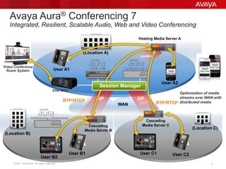 © 2011 Avaya Inc. All rights reserved. 8
SIPSIP
User B1
User B2
(Location A)
(Location C)
(Location B)
WAN
RTP/RTCP
User C1 User C2
RTP/RTCP
User A2
control
Hosting Media Server A
Cascading
Media Server B
Cascading
Media Server C
User A1
Elite MCU
Video Conference
Room System
Optimization of media
streams over WAN with
distributed media
Conferencing 7CS1K / CM
Session Manager
Conferencing 7 (Redundant)
Avaya Aura® Conferencing 7
Integrated, Resilient, Scalable Audio, Web and Video Conferencing
 
