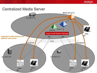 © 2011 Avaya Inc. All rights reserved. 99
(Location A)
User
B1
User
C1
User
C2
Avaya Aura® Session Manager
CM -FS
Conf. 7.X
User
B2
User
A1
(Location B)
Centralized Media Server
Media Server A
Individual media streams over
WAN for each client
(Location C)
SIPSIP
RTP/RTCPRTP/RTCP
WAN
 