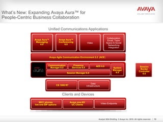 Analyst NDA Briefing © Avaya Inc. 2010. All rights reserved. 10
What’s New: Expanding Avaya Aura™ for
People-Centric Business Collaboration
Clients and Devices
Unified Communications Applications
Session Manager 6.0
System
Manager
6.0
Communication
Manager 6.0
Presence
Services 6.0
AES 6.0
Avaya Agile Communication Environment 2.2 (ACE)
Collaboration,
Email, Team
Space & Social
Networking
Integration
CS 1000 R7
Data
Infrastructure
96X1 phones
low end SIP options
Avaya one-X®
UC Clients
Video Endpoints
Avaya Aura™
Messaging
6.0
Avaya Aura™
Conferencing
6.0
Video
Session
Border
Controller
6.0
 
