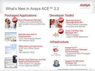 What’s New in Avaya ACE™ 2.2
Packaged Applications Developer Toolkit
Infrastructure
Event Response Manager
- Notify and orchestrate the
right people onto a conference
call
Message Drop &
Message Blast API
- Personalised message
recording and delivery
Avaya
AuraTM AES/CM
TR87 & SIP
Web Browser Add-in
Enhancement
-C2C from Pop-Up Boxes
-No need for OCS
Office Add-in Enhancement
-C2C from Office Smart
Tags
-No need for OCS
Mobile Cost Optimizer and Hot
Desking Enhancements
-One number CLI display
-Force Optimize (MCO)
Avaya Aura™
Communication Manager
Enhancements
- Support for ACE Packaged
Applications
Support for Microsoft
Windows OS
- An alternative to Linux
Audio Call Play Text
Message API
-Text to speech
- used in ERM application
Analyst NDA Briefing © Avaya Inc. 2010. All rights reserved. 14
 