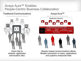 Avaya Aura™ Enables
People-Centric Business Collaboration
Traditional Communications
Users tied to
network, application
and location silos
Avaya AuraTM
Session based communications allows
flexible connection of users, applications
and systems enterprise-wide
Application Servers
 