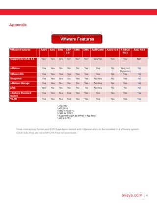 avaya.com | 4
Appendix
Note: Interaction Center and POM have been tested with VMware and can be installed in a VMware system
(ESXi 5.5), they do not offer OVA files for download.
 