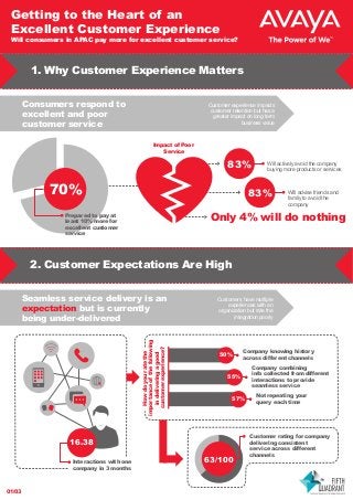 Getting to the Heart of an
Excellent Customer Experience

Will consumers in APAC pay more for excellent customer service?

1. Why Customer Experience Matters
Consumers respond to
excellent and poor
customer service

Customer experience impacts
customer retention but has a
greater impact on long term
business value

Impact of Poor
Service

83%

70%

Will actively avoid the company
buying more products or services

83%

Will advise friends and
family to avoid the
company

Only 4% will do nothing

Prepared to pay at
least 10% more for
excellent customer
service

2. Customer Expectations Are High

How do you rate the
importance of the following
in delivering a good
customer experience?

Seamless service delivery is an
expectation but is currently
being under-delivered

Customers have multiple
experiences with an
organization but rate the
integration poorly

50%
55%

57%

16.38
Interactions with one
company in 3 months

01/03

Company knowing history
across different channels

63/100

Company combining
info collected from different
interactions to provide
seamless service
Not repeating your
query each time

Customer rating for company
delivering consistent
service across different
channels

 