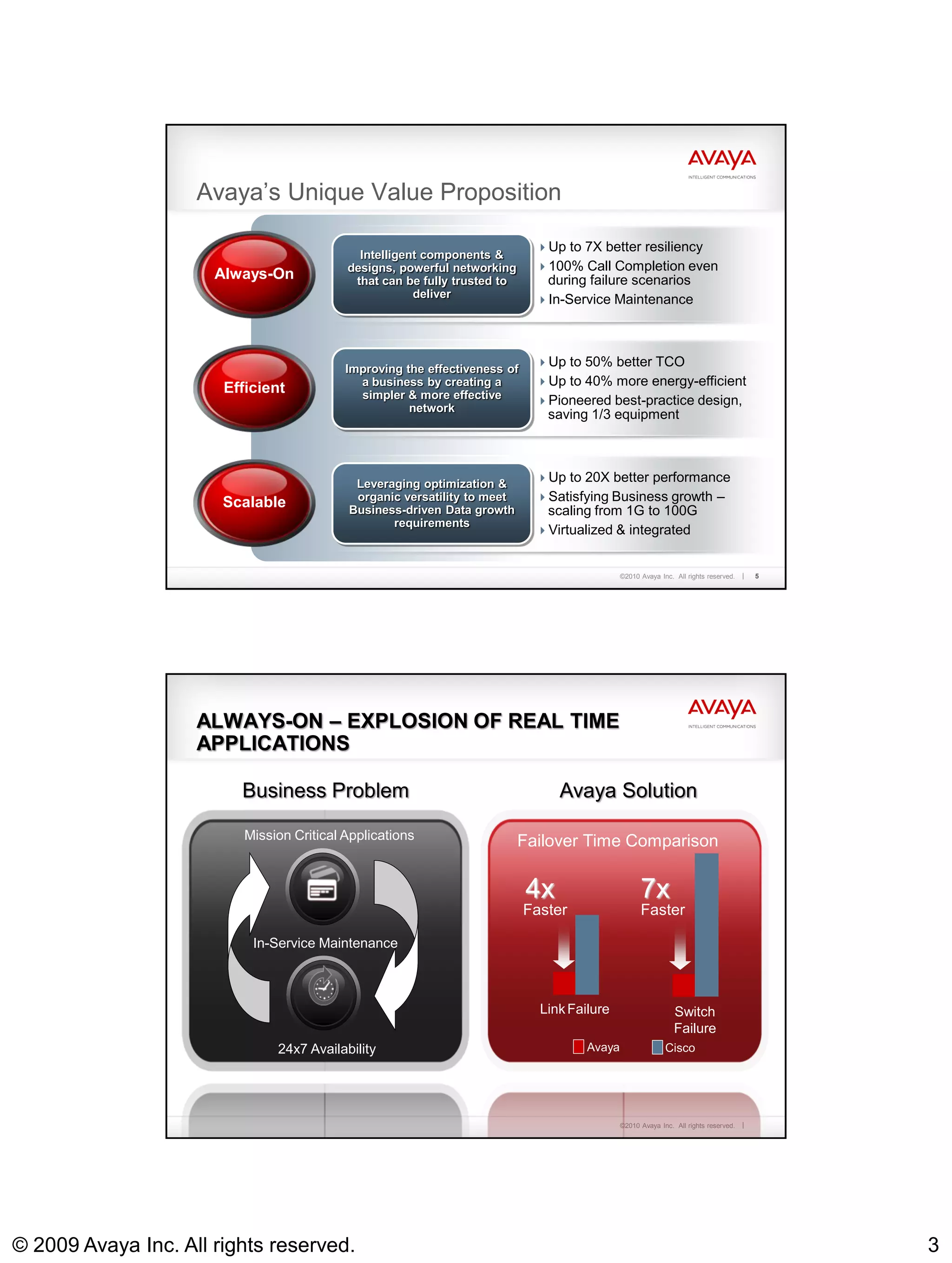 Avaya‟s Unique Value Proposition

                                                                             Up to 7X better resiliency
                                             Intelligent components &
                                           designs, powerful networking      100% Call Completion even
                      Always-On             that can be fully trusted to       during failure scenarios
                                                       deliver               In-Service Maintenance




                                                                             Up to 50% better TCO
                                           Improving the effectiveness of
                                             a business by creating a        Up to 40% more energy-efficient
                       Efficient             simpler & more effective        Pioneered best-practice design,
                                                      network
                                                                               saving 1/3 equipment



                                            Leveraging optimization &
                                                                             Up to 20X better performance

                       Scalable             organic versatility to meet      Satisfying Business growth –
                                           Business-driven Data growth         scaling from 1G to 100G
                                                  requirements
                                                                             Virtualized & integrated


                                                                                              ©2010 Avaya Inc. All rights reserved.   5




                    ALWAYS-ON – EXPLOSION OF REAL TIME
                    APPLICATIONS

                         Business Problem                                        Avaya Solution

                          Mission Critical Applications                    Failover Time Comparison

                                                                            4x                      7x
                                                                            Faster                  Faster

                           In-Service Maintenance



                                                                              Link Failure                     Switch
                                                                                                               Failure
                               24x7 Availability                                      Avaya                 Cisco




                                                                                              ©2010 Avaya Inc. All rights reserved.




© 2009 Avaya Inc. All rights reserved.                                                                                                    3
 