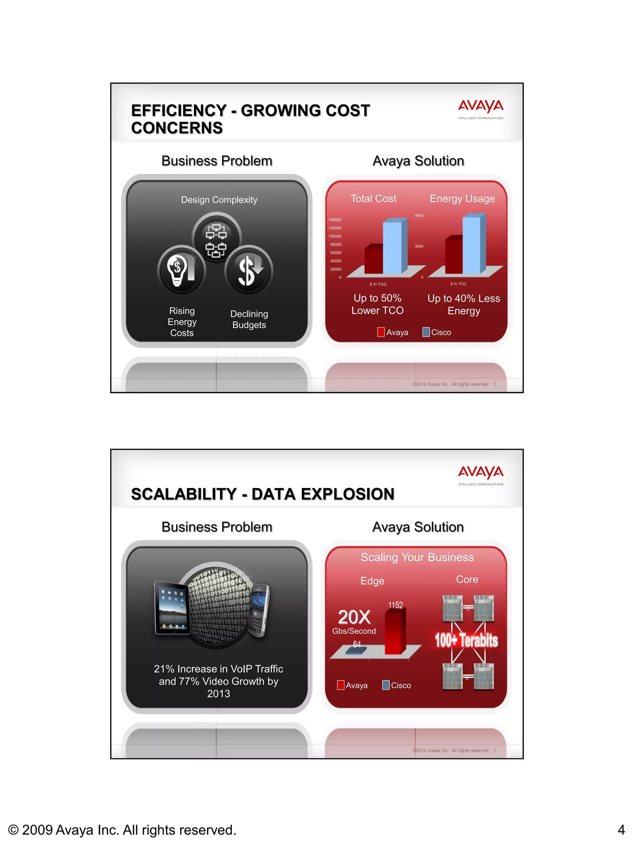 EFFICIENCY - GROWING COST
                    CONCERNS
                         Business Problem                                Avaya Solution

                             Design Complexity                   Total Cost                         Energy Usage
                                                                                             8000
                                                       140000

                                                       120000

                                                       100000

                                                       80000                                 4000
                                                       60000

                                                       40000

                                                       20000

                                                           0                                    0
                                                                        5 Yr TCO                              5 Yr TCO



                                                                 Up to 50%                          Up to 40% Less
                          Rising        Declining                Lower TCO                              Energy
                          Energy        Budgets
                          Costs                                                    Avaya            Cisco




                                                                                            ©2010 Avaya Inc. All rights reserved.




                    SCALABILITY - DATA EXPLOSION
                         Business Problem                                Avaya Solution

                                                                   Scaling Your Business

                                                                   Edge                                         Core


                                                           20X
                                                        Gbs/Second



                        21% Increase in VoIP Traffic
                         and 77% Video Growth by                Avaya               Cisco
                                  2013




                                                                                            ©2010 Avaya Inc. All rights reserved.




© 2009 Avaya Inc. All rights reserved.                                                                                              4
 