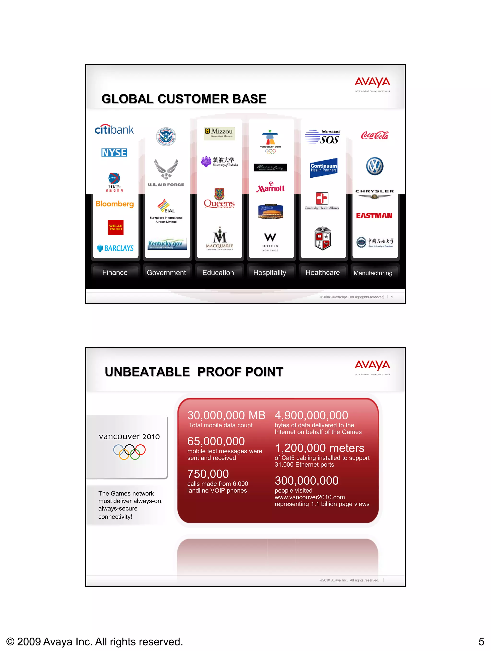 GLOBAL CUSTOMER BASE




                    Finance         Government        Education            Hospitality       Healthcare                 Manufacturing


                                                                                                   ©2010 Avaya Inc. Inc. rights reserved.
                                                                                                     © 2010 Avaya All All rights reserved.   9




                     UNBEATABLE PROOF POINT


                                                 30,000,000 MB 4,900,000,000
                                                 Total mobile data count          bytes of data delivered to the
                                                                                  Internet on behalf of the Games
                                                 65,000,000
                                                 mobile text messages were        1,200,000 meters
                                                 sent and received                of Cat5 cabling installed to support
                                                                                  31,000 Ethernet ports
                                                 750,000
                                                 calls made from 6,000            300,000,000
                   The Games network             landline VOIP phones             people visited
                                                                                  www.vancouver2010.com
                   must deliver always-on,                                        representing 1.1 billion page views
                   always-secure
                   connectivity!




                                                                                                   ©2010 Avaya Inc. All rights reserved.




© 2009 Avaya Inc. All rights reserved.                                                                                                           5
 