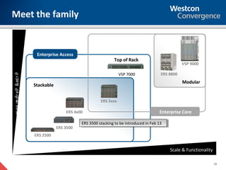 Meet the family


                            Enterprise Access
                                                                   Top of Rack
                                                                                                        VSP 9000

                                                                       VSP 7000              ERS 8800
ec na m o r eP & eci r P




                                                                                                        Modular
                           Stackable
      r f




                                                            ERS 5xxx

                                           ERS 4x00                                         Enterprise Core

                                                  ERS 3500 stacking to be introduced in Feb 13
                                                   ERS 3500 stacking to be introduced in Feb 13
                                       ERS 3500
                           ERS 2500


                                                                                                  Scale & Functionality

                                                                                                                          13
 