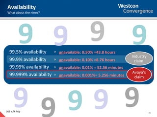 Availability
 What about the nines?




          9 9 9 9
   99.5% availability     unavailable: 0.50% =43.8 hours
                                                               Industry
   99.9% availability     unavailable: 0.10% =8.76 hours        claim
   99.99% availability    unavailable: 0.01% = 52.56 minutes
                                                               Avaya’s
   99.999% availability   unavailable: 0.001%= 5.256 minutes    claim




      9
365 x 24 hr/y
                              9 9 9                                       15
 