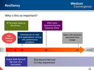 Resiliency

Why is this so important?

 IP tel users hang up                         Web users
      the phone...                        experiencing long
                                           response times.


                Client/server en real-                        Most LAN networks
 Start
              time applications running                        recovered from
Network
                  into performance                                 outage
outage
                      problems


 1        6     10                        25 …                           45       seconds




Avaya Split Second            Sub-second fail-over
   fail over of a             is a key requirement
    link/switch
                                                                                     16
 