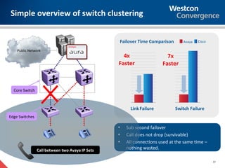 Simple overview of switch clustering


                                                 Failover Time Comparison       Avaya   Cisco

    Public Network
                                                   4x                   7x
                                                 Faster               Faster



  Core Switch



                                                       Link Failure         Switch Failure
Edge Switches

                                                 •   Sub second failover
                                                 •   Call does not drop (survivable)
                                                 •   All connections used at the same time –
                Call between two Avaya IP Sets
                                                     nothing wasted.

                                                                                                17
 