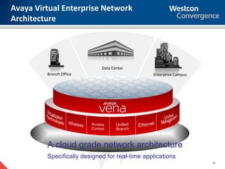 Avaya Virtual Enterprise Network
Architecture




                             Data Center
         Branch Office                          Enterprise Campus




         A cloud grade network architecture
         Specifically designed for real-time applications
                                                                    21
 