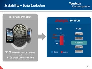 Scalability – Data Explosion




                                   Edge             Core

                               20x      1152
                               Gb/s

                                   64
                                   64              1 Terabit



21% Increase in VOIP Traffic    Cisco      Avaya
            and
 77% Video Growth by 2013


                                                               25
 