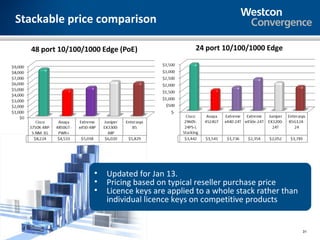 Stackable price comparison




              •   Updated for Jan 13.
              •   Pricing based on typical reseller purchase price
              •   Licence keys are applied to a whole stack rather than
                  individual licence keys on competitive products


                                                                          31
 