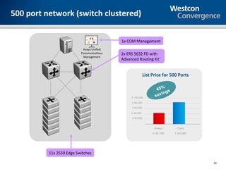 500 port network (switch clustered)


                                           1x COM Management
                           Avaya Unified
                          Communications   2x ERS 5632 FD with
                           Management
                                           Advanced Routing Kit


                                                           List Price for 500 Ports

                                                                  45% s
                                                                    ing
                                                £ 100,000
                                                                 sav
                                                £ 80,000

                                                £ 60,000

                                                £ 40,000

                                                £ 20,000



                                                                 Avaya      Cisco
                                                                £ 45,798   £ 83,066




          11x 2550 Edge Switches

                                                                                      32
 