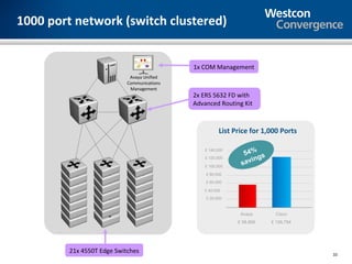 1000 port network (switch clustered)


                                             1x COM Management
                             Avaya Unified
                            Communications
                             Management
                                             2x ERS 5632 FD with
                                             Advanced Routing Kit



                                                       List Price for 1,000 Ports

                                                               54% s
                                                 £ 140,000

                                                 £ 120,000
                                                                 ing
                                                 £ 100,000
                                                              sav
                                                 £ 80,000

                                                 £ 60,000

                                                £ 40,000

                                                 £ 20,000



                                                              Avaya      Cisco
                                                             £ 58,899   £ 126,784




         21x 4550T Edge Switches                                                    33
 