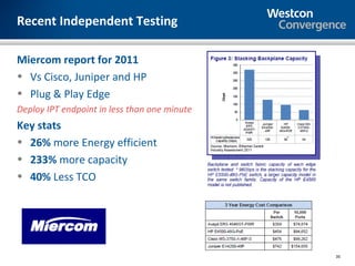 Recent Independent Testing

Miercom report for 2011
• Vs Cisco, Juniper and HP
• Plug & Play Edge
Deploy IPT endpoint in less than one minute
Key stats
• 26% more Energy efficient
• 233% more capacity
• 40% Less TCO




                                              35
 