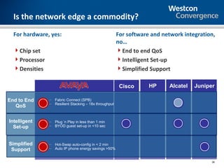 Is the network edge a commodity?
  For hardware, yes:                                   For software and network integration,
                                                       no…
  Chip set                                            End to end QoS
  Processor                                           Intelligent Set-up
  Densities                                           Simplified Support

                                                        Cisco      HP     Alcatel   Juniper

End to End     – Fabric Connect (SPB)
               – Resilient Stacking – 18x throughput
   QoS


Intelligent    – Plug ’n Play in less than 1 min
  Set-up       – BYOD guest set-up in <10 sec



Simplified     – Hot-Swap auto-config in < 2 min
 Support       – Auto IP phone energy savings >50%


                                                                                          36
 