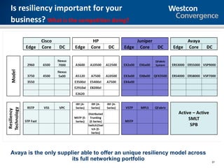 Is resiliency important for your
business? What is the competition doing?




Avaya is the only supplier able to offer an unique resiliency model across
                       its full networking portfolio                         37
 