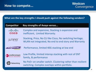 How to compete...


What are the key strengths I should push against the following vendors?

 Competitor     Key strengths of Avaya versus...
                Complex and expensive, Stacking is expensive and
                inefficient, Limited Warranty.
                Stacking, Price, No CLI like Cisco, No switching heritage,
                WLAN not integrated, No end to end story and Warranty

                 Performance, limited 40G stacking at low end

                Low Profile, limited interop stacking with rest of ENT
                family, & performance
                No PoE+ on smaller switch. Clustering rather than resilient
                switching. Complex overlaps within portfolio.
                              The detail of how Avaya compete against each vendor is within the appendix   38
 